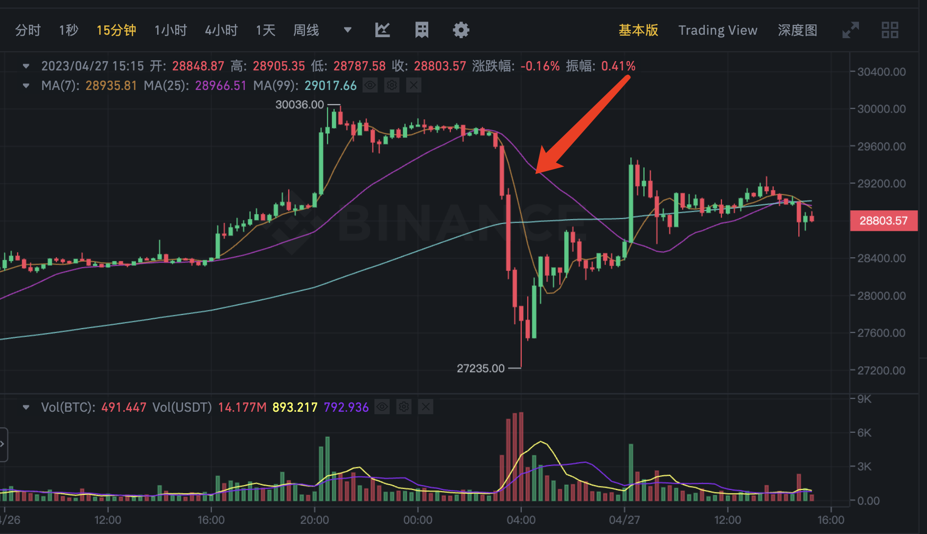 加密市场被「假消息」惊吓，比特币暴跌后开始反弹