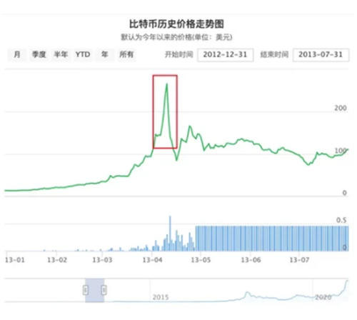 比特币历史价格走势图_比特币十年币价波动介绍