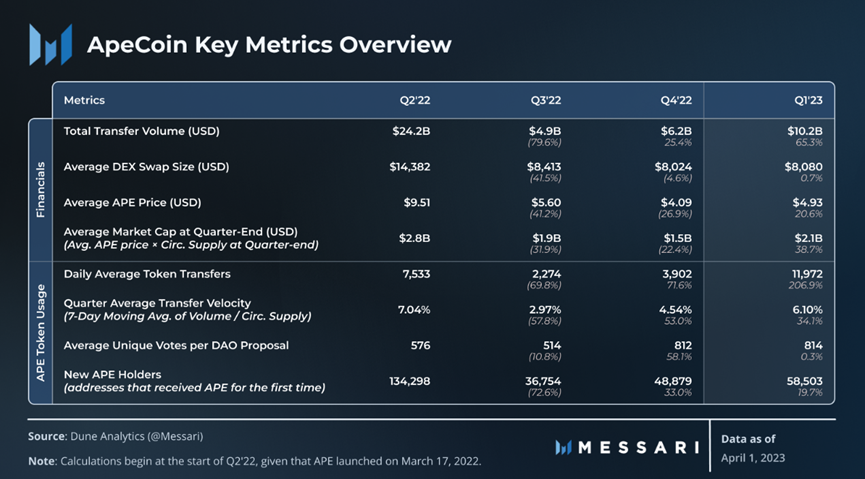 Messari一季度ApeCoin报告:解锁抛压影响小,多项指标环比增长