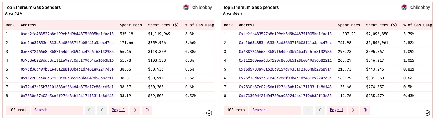 主网gas为何这么高？meme币夹子杀疯了6