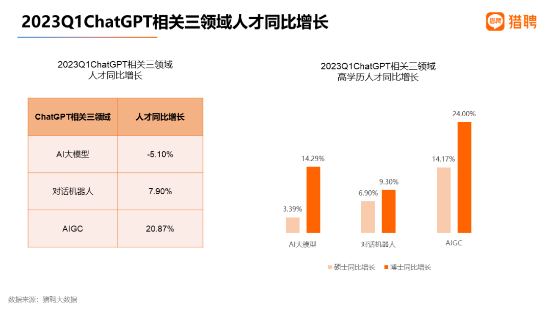 猎聘数据：重金求才，AIGC招聘年薪中位数达34万！