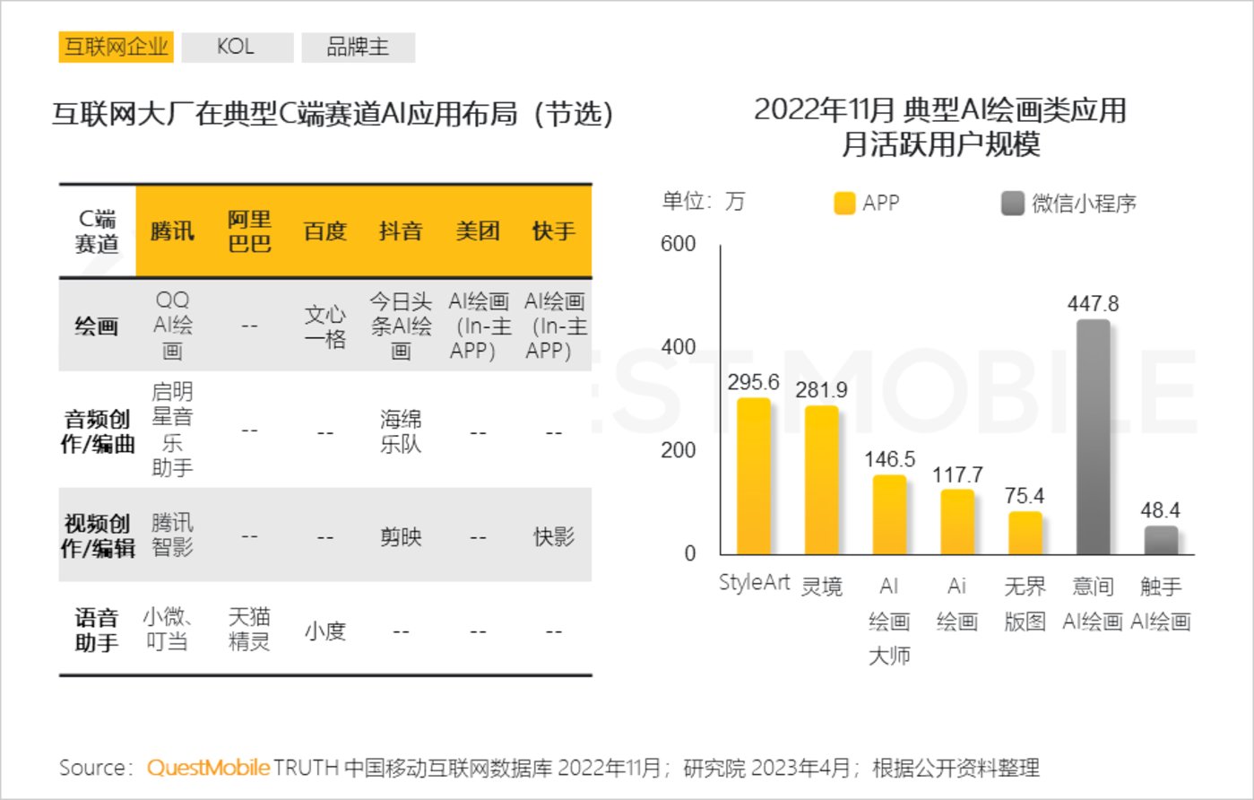 2023“AIGC兴趣用户”洞察报告：AI绘画用户超千万，大厂创业者争抢布局，移动互联网新风口已至