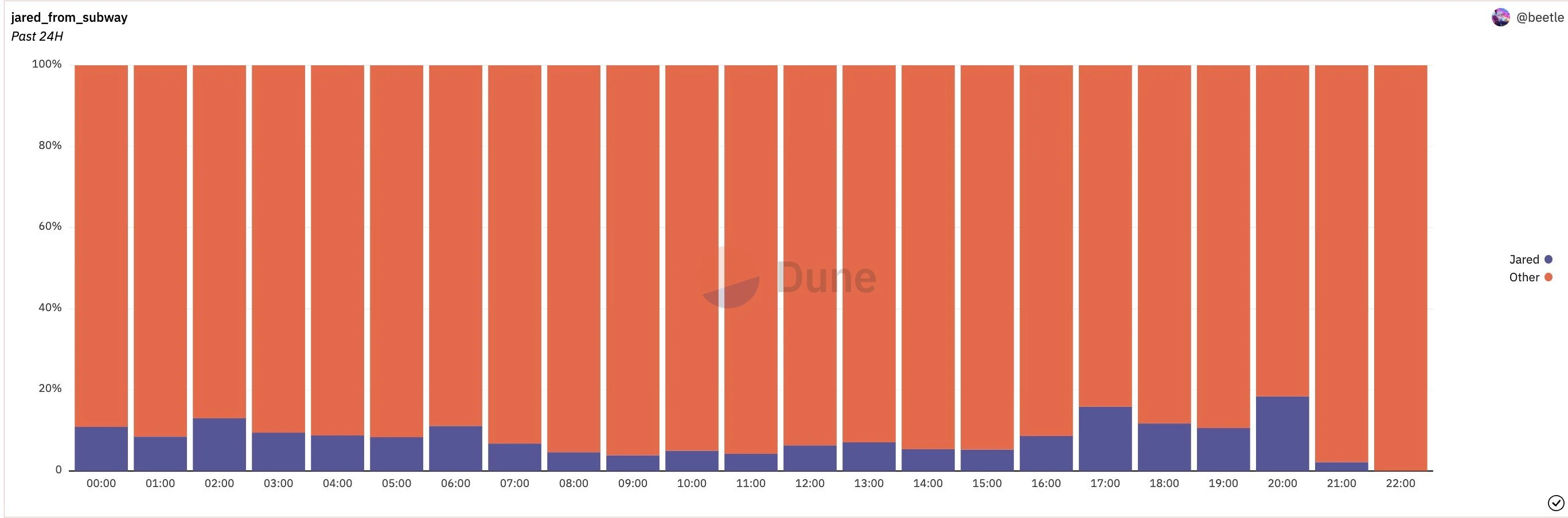 主网gas为何这么高？meme币夹子杀疯了7