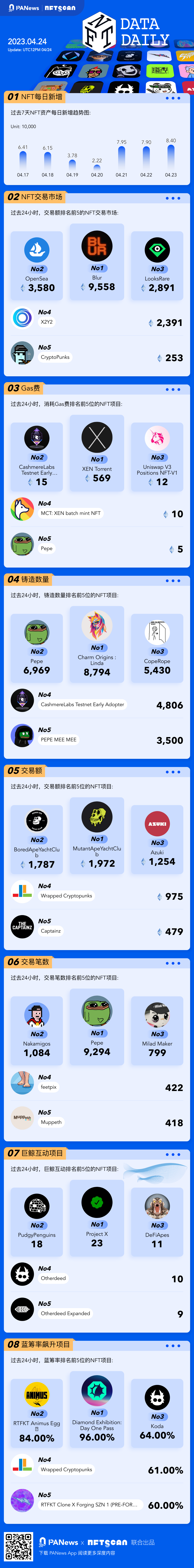 PA图说 | 一图掌握以太坊上NFT关键数据（2023.04.24）