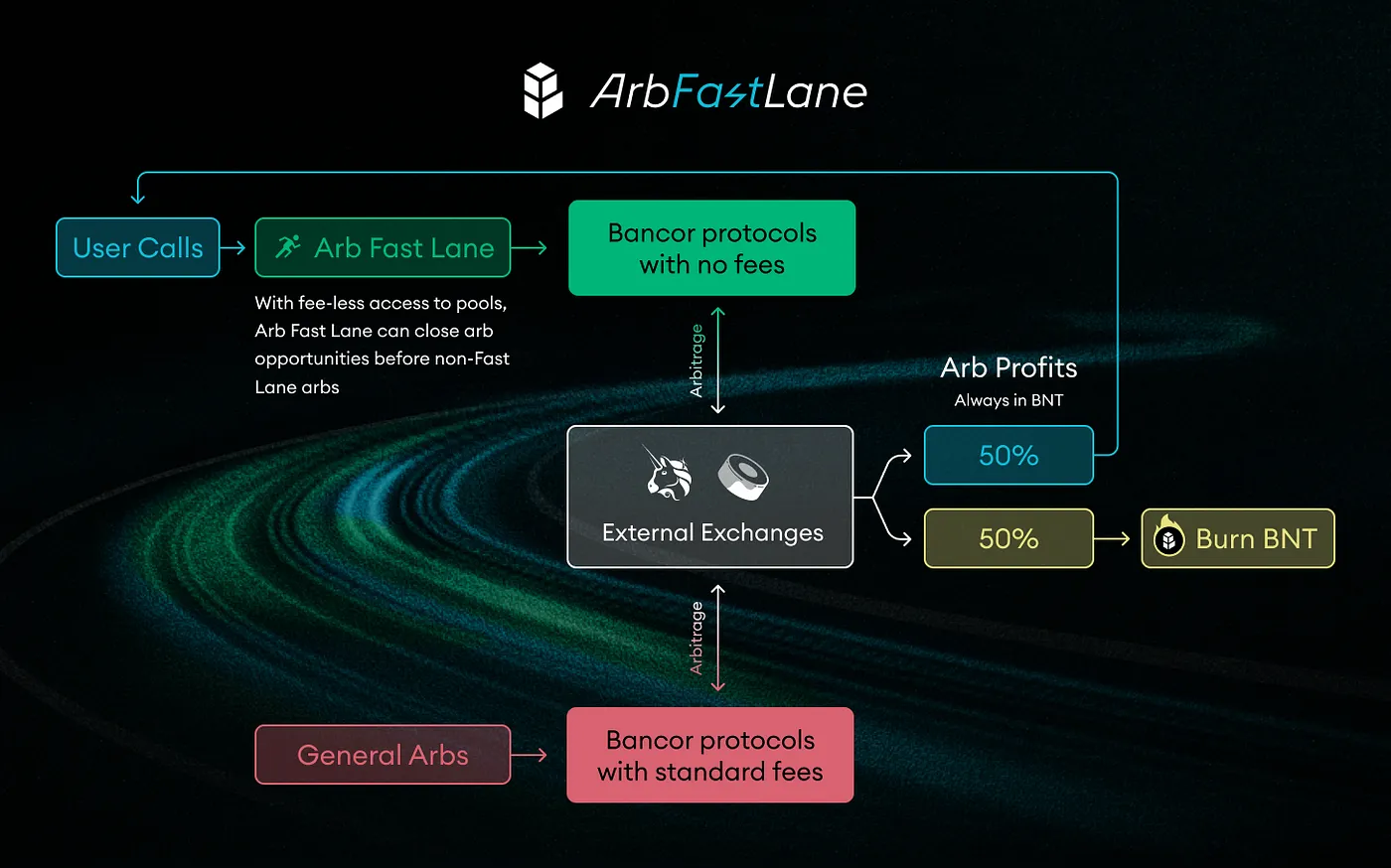 Bancor团队推新项目,Carbon与Fast Lane能否弥补高达2482万美元的亏损
