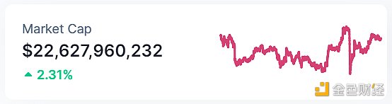 金色Web3.0日报 | 比特币NFT协议Ordinals铭文铸造总量突破200万枚6 金色Web3.0日报 | 比特币NFT协议Ordinals铭文铸造总量突破200万枚6