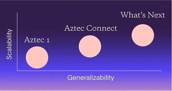Aztec Network研究報告插图8 Aztec Network研究报告