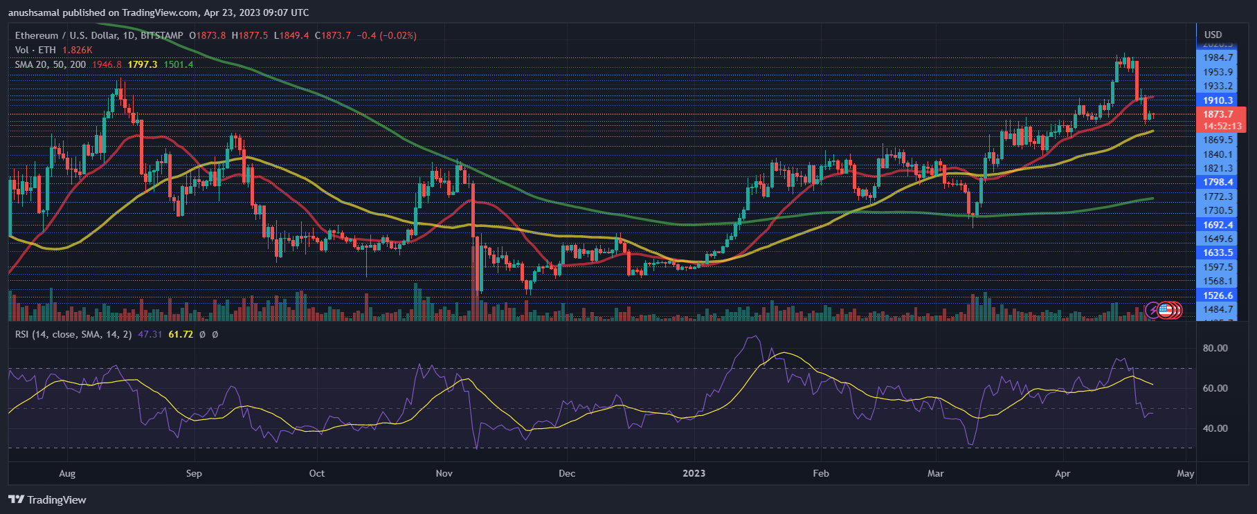 以太坊分析最新行情（以太坊价格跌破2000美元后的下一步是什么）