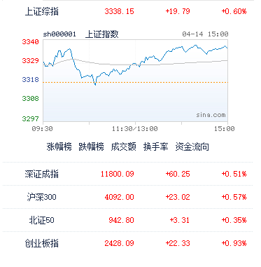 4月14日A股收评：TMT板块大分化下，似有一鲸落万物生的感觉