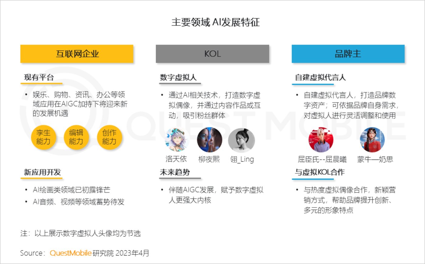 2023“AIGC兴趣用户”洞察报告：AI绘画用户超千万，大厂创业者争抢布局，移动互联网新风口已至