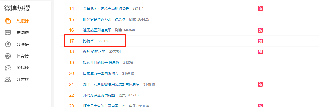 比特币登上微博热搜榜，且微博已支持显示比特币行情数据
