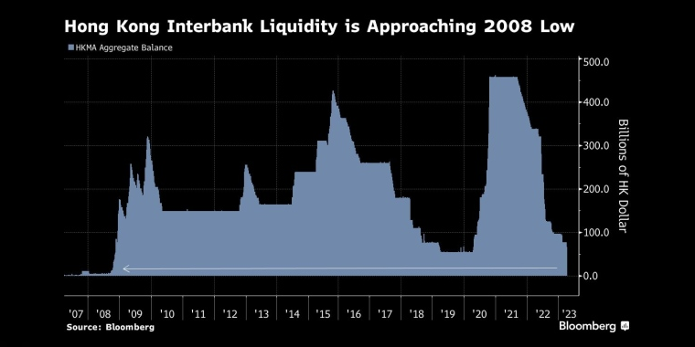 香港银行体系结余跌穿500亿，本月港元抛售潮还在持续