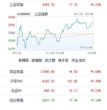 4月18日A股收评：一季度GDP超预期 对市场支撑和提振不言而喻