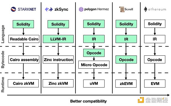 Zk Rollup如何成为Layer2终极赢家1