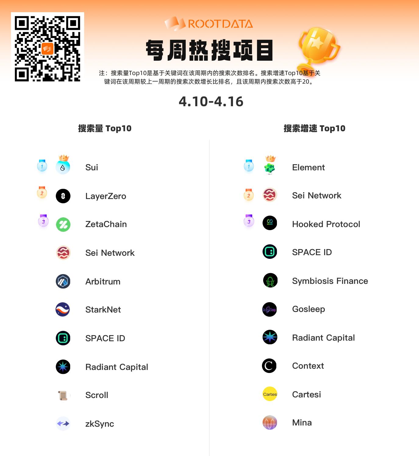 加密数据平台 RootData 发布每周项目热搜榜，Sui、LayerZero、ZetaChain 位居前三