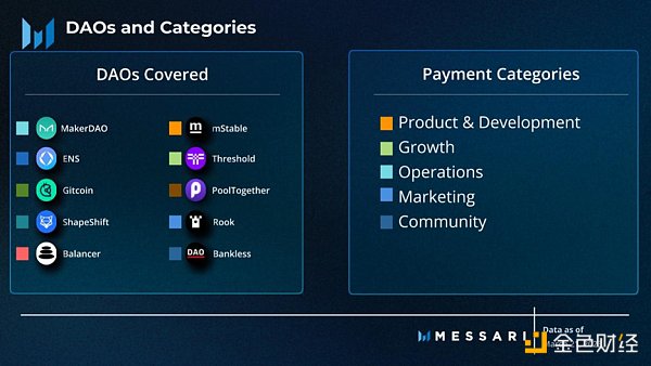 Messari：全面概述DAO工作组的资金分配现状