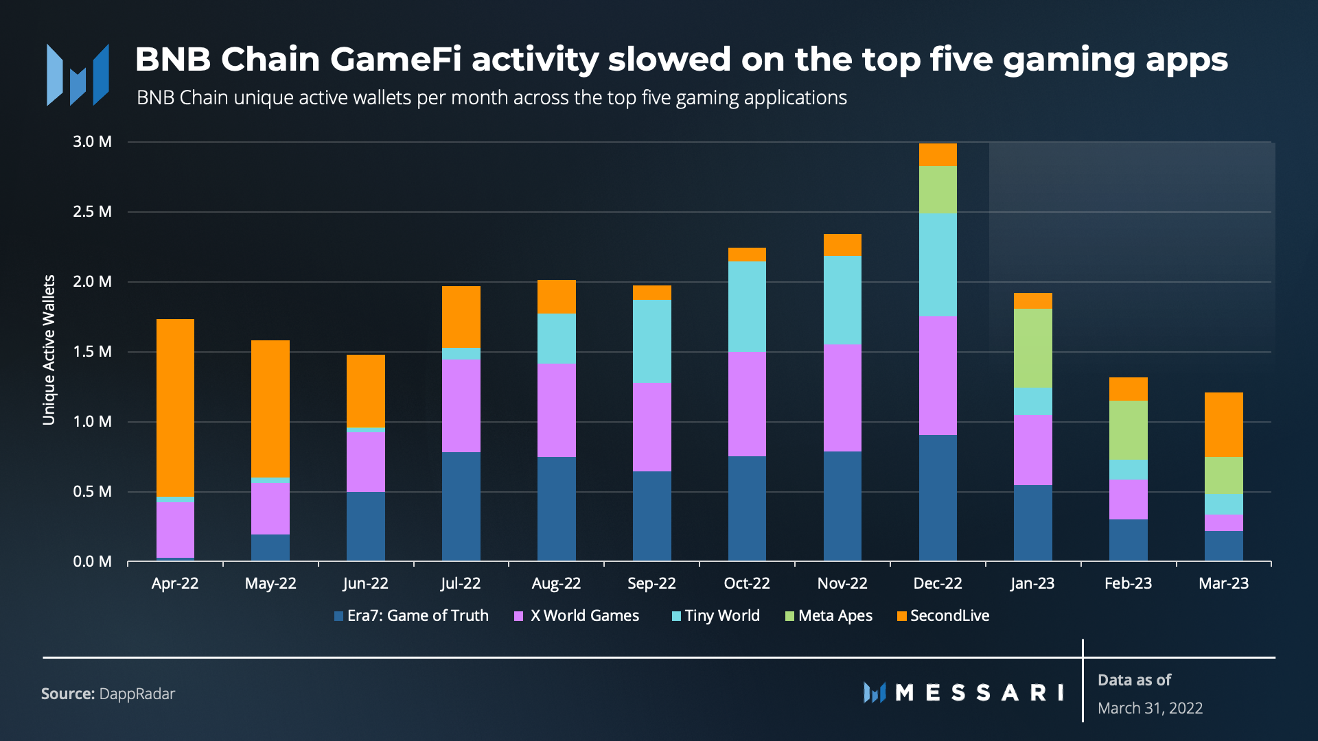 Messari一季度BNB Chain报告：财务业绩有所改善，用户活动仍然强劲