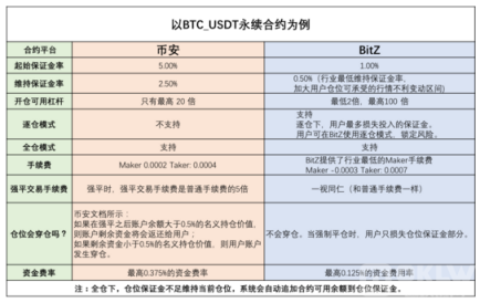 永续合约交易平台有哪些？安全的永续合约交易平台有哪些？