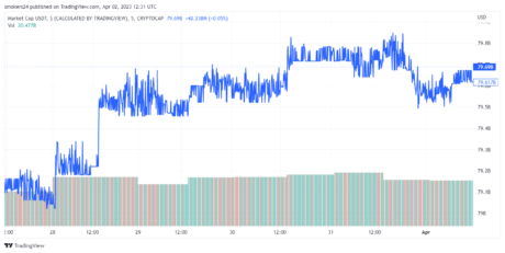USDC最新消息（USDC 市值在 2 周内下跌 100 亿美元）