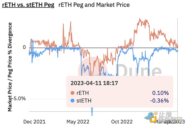 Bankless：后Shapella时代——现状与期望