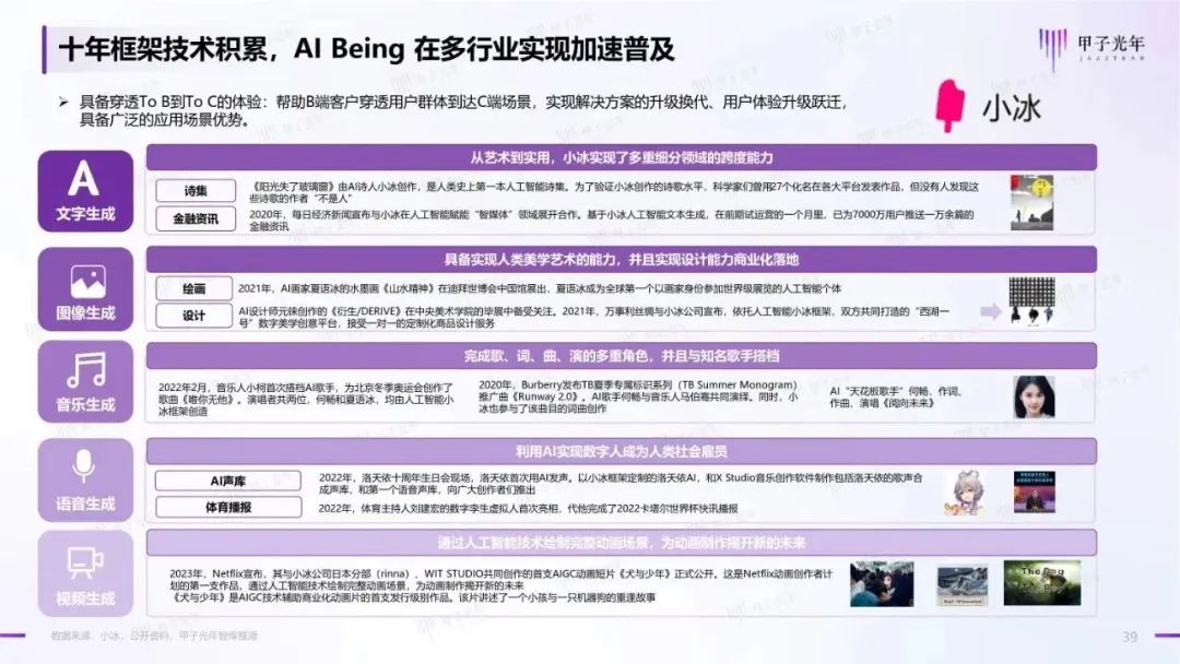 2023年AIGC应用与实践展望报告:AIGC时代到来,企业及个人需要如何面对?38 2023年AIGC应用与实践展望报告:AIGC时代到来,企业及个人需要如何面对?38