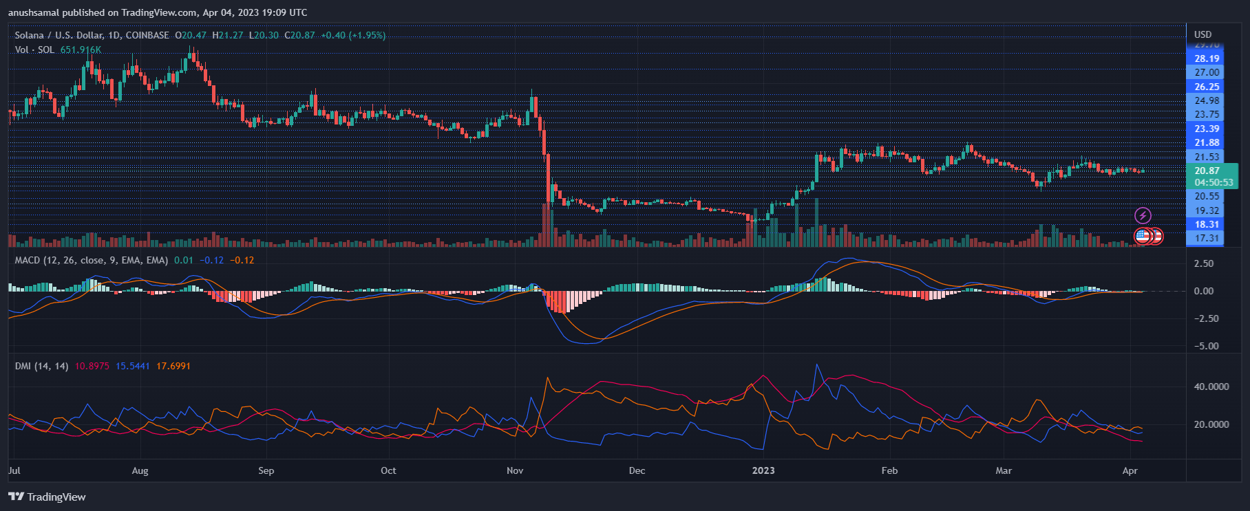 sol币最新消息(目前SOL币价格转为看涨)