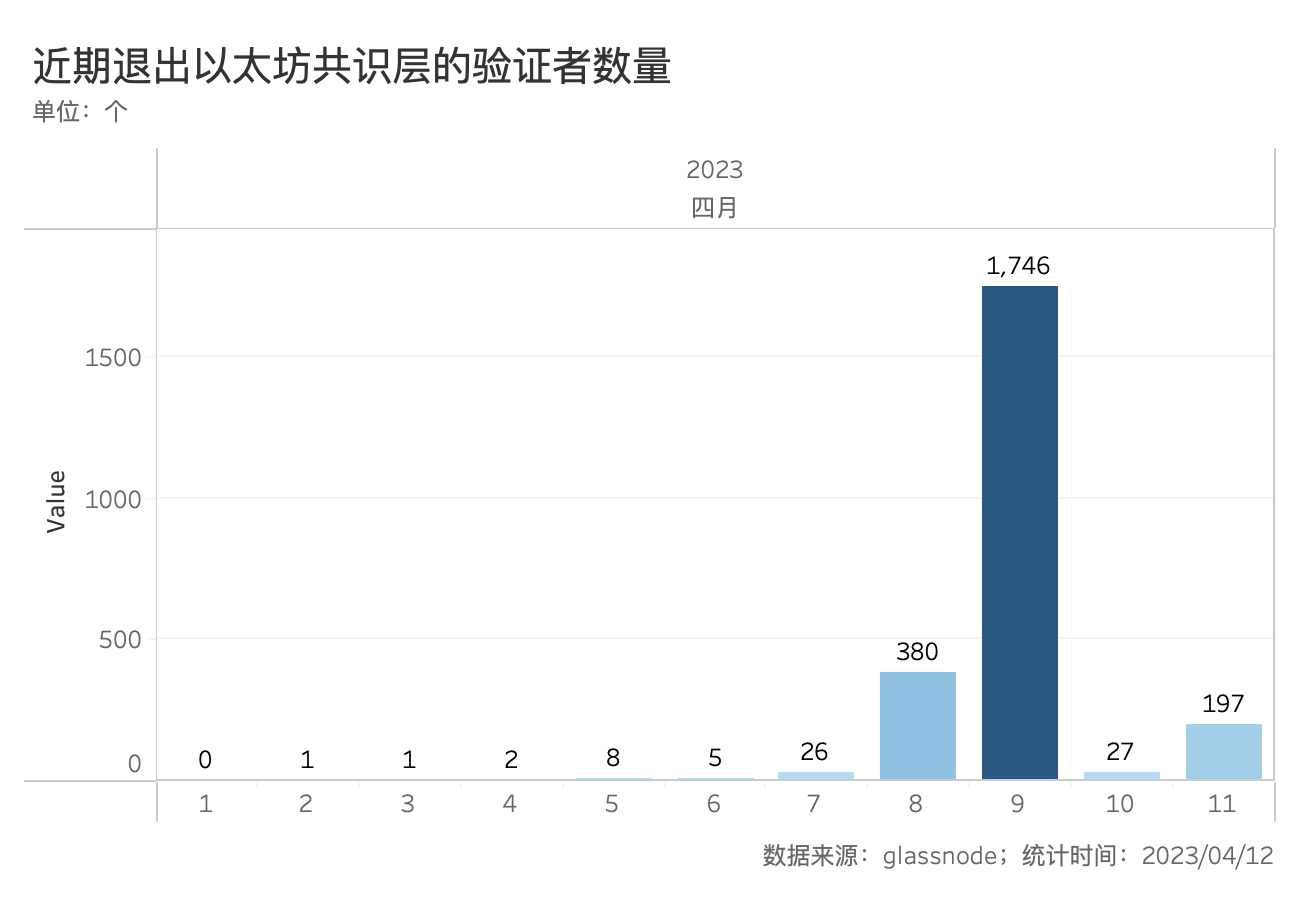 PAData：最近4天共有2350个验证者退出以太坊共识层，或为全额赎回做准备