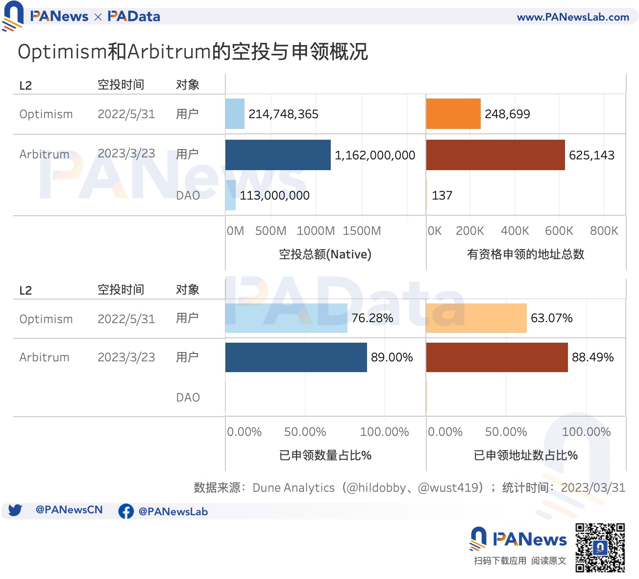 数据对比OP和ARB空投:OP单地址获利高,ARB获得空投用户多 数据对比OP和ARB空投:OP单地址获利高,ARB获得空投用户多