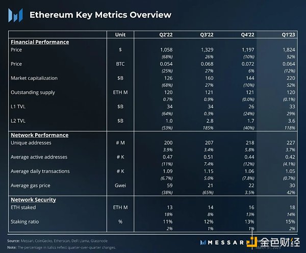 以太坊Q1表现回顾：生态持续增长，上海升级平稳过渡