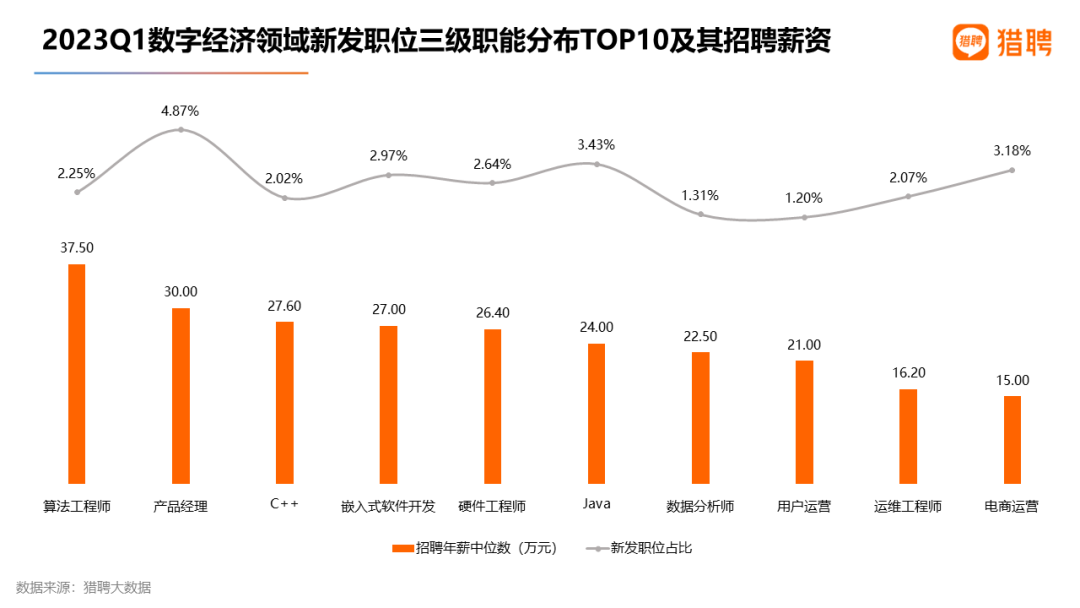 猎聘数据：重金求才，AIGC招聘年薪中位数达34万！