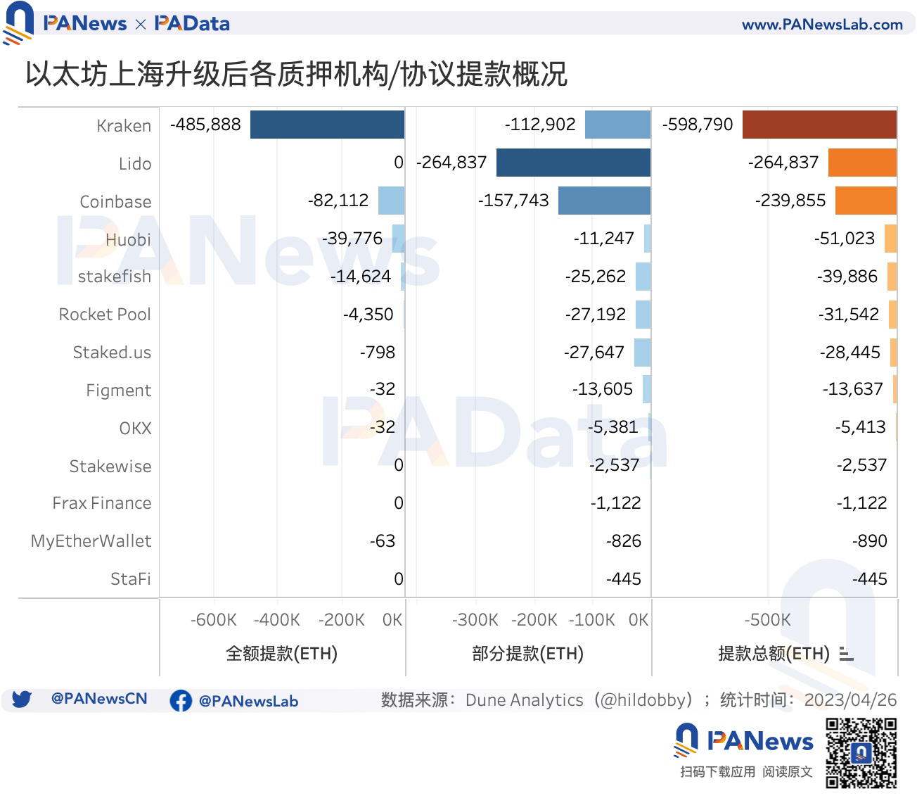 数读以太坊利润调控时代：平均年化5.45%，升级后质押额增长38.72万ETH