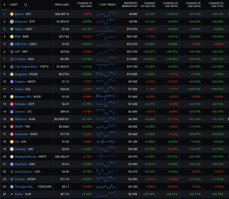 sol币最新价格行情走势（SOL币在第一季度价格上涨超过 100%）