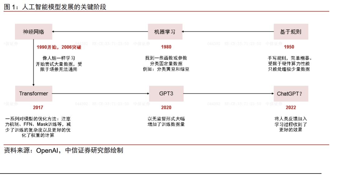 关于 AI,现在哪些方向太乐观,哪些方向还可以更坚定一些?1 关于 AI,现在哪些方向太乐观,哪些方向还可以更坚定一些?1