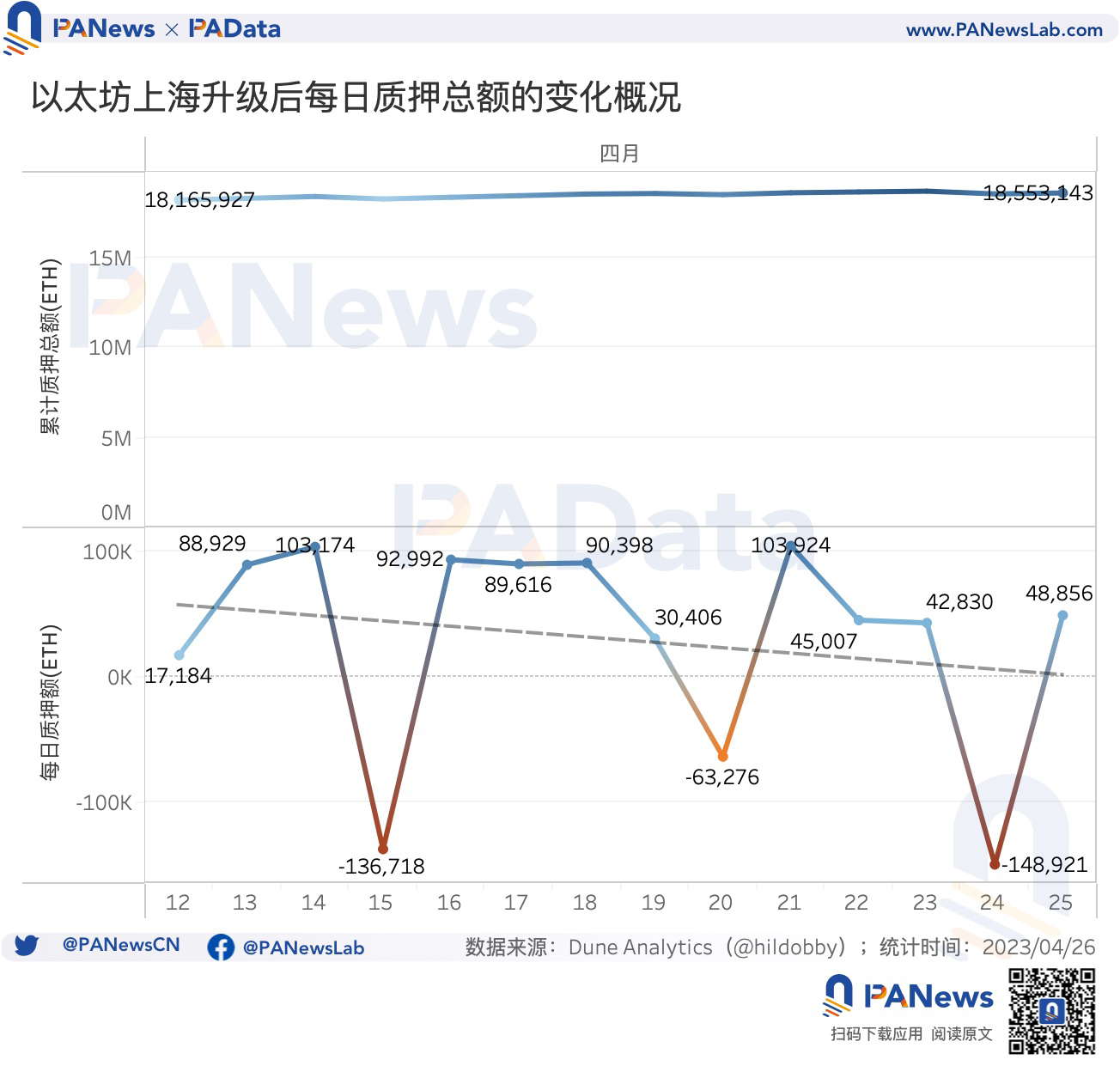 数读以太坊利润调控时代：平均年化5.45%，升级后质押额增长38.72万ETH