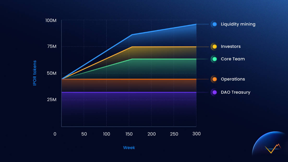 DeFi新势力IPOR:构建DeFi基准利率,实现高杠杆利率交易