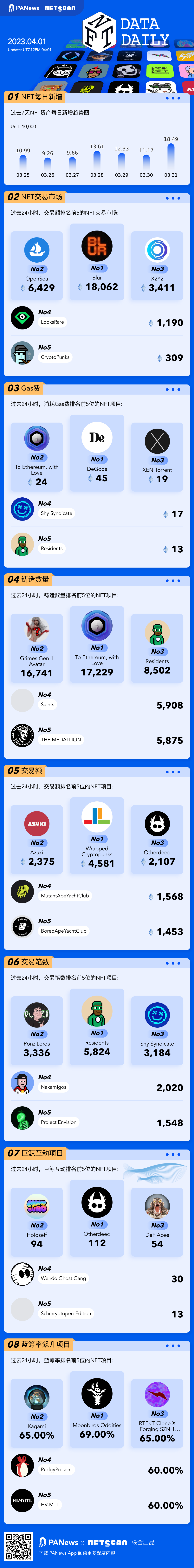 PA图说 | 一图掌握以太坊上NFT关键数据（2023.04.01）