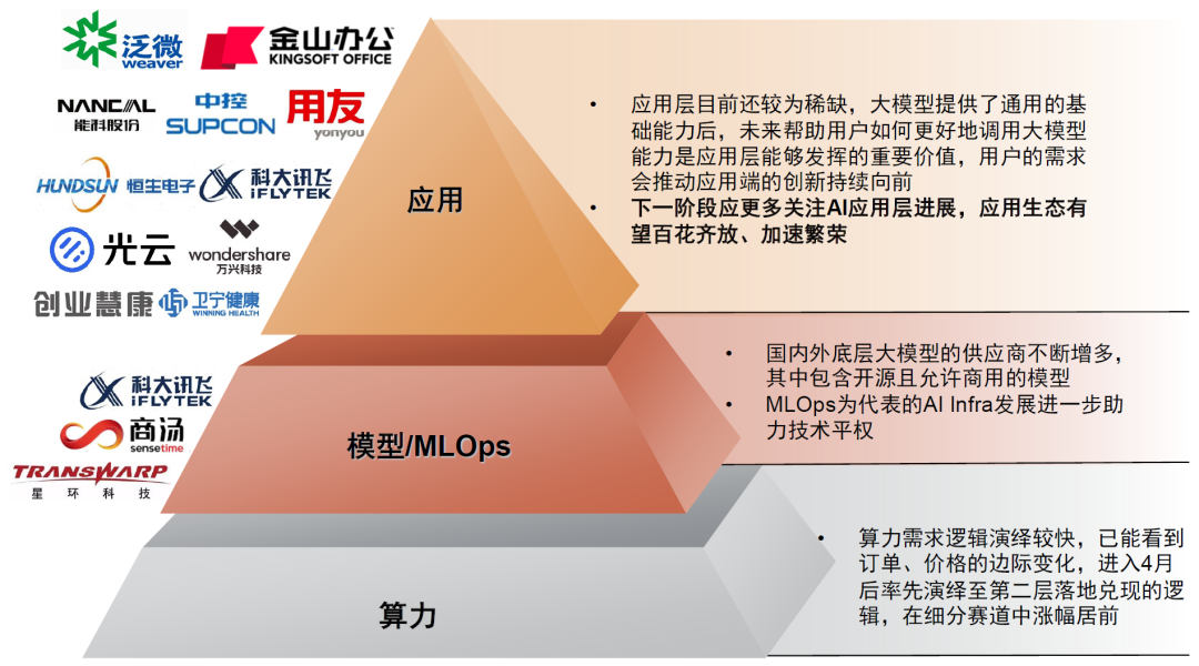 中金公司:AI应用或迎来“寒武纪”,办公场景落地先行1 中金公司:AI应用或迎来“寒武纪”,办公场景落地先行1