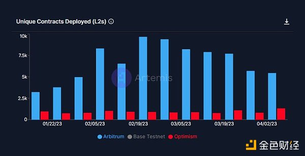 网络数据对比：Arbitrum发币，Optimi落败？