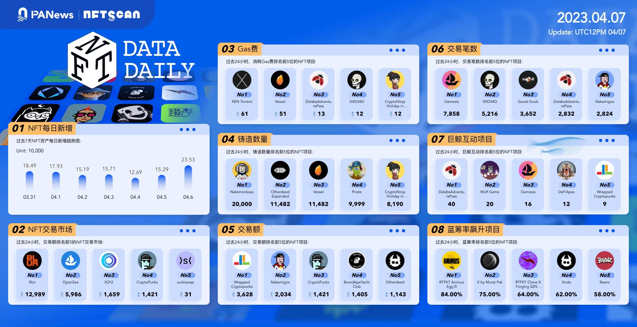 日报 | 比特币难度上调2.23%至47.89T；美国财政部发布2023年DeFi非法金融风险评估