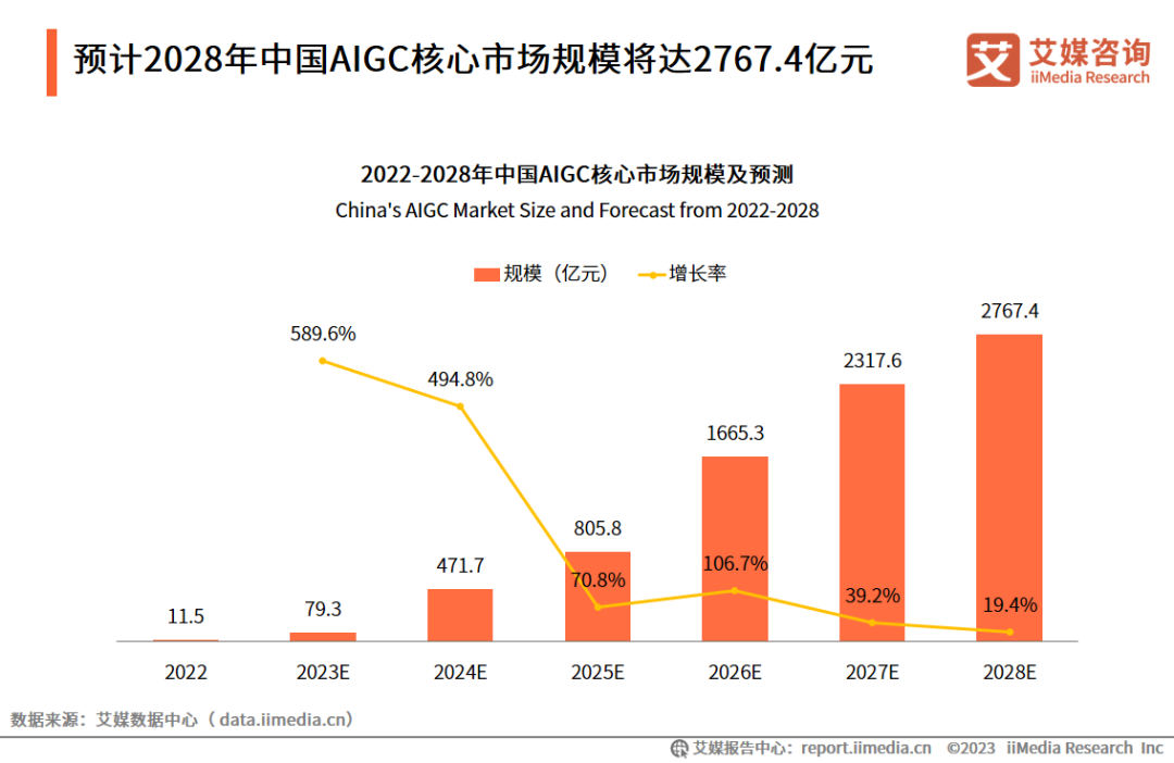 艾媒咨询｜2023年中国AIGC行业发展研究报告