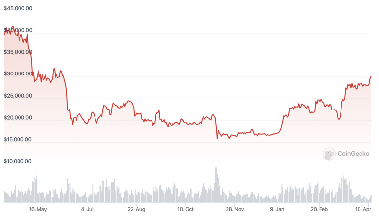 比特币价格突破30000美元（比特币行情价格趋势分析）