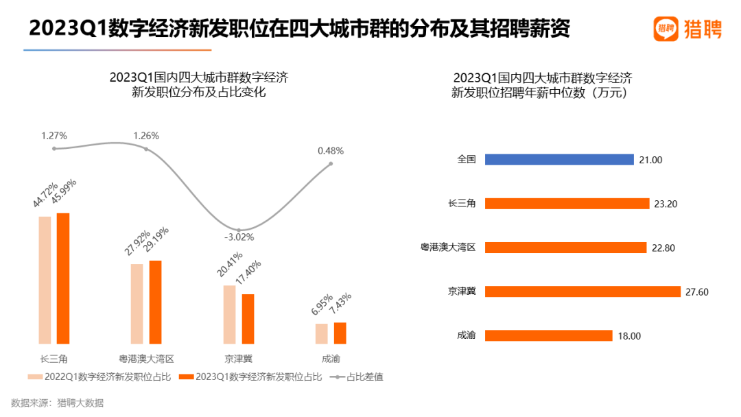 猎聘数据：重金求才，AIGC招聘年薪中位数达34万！