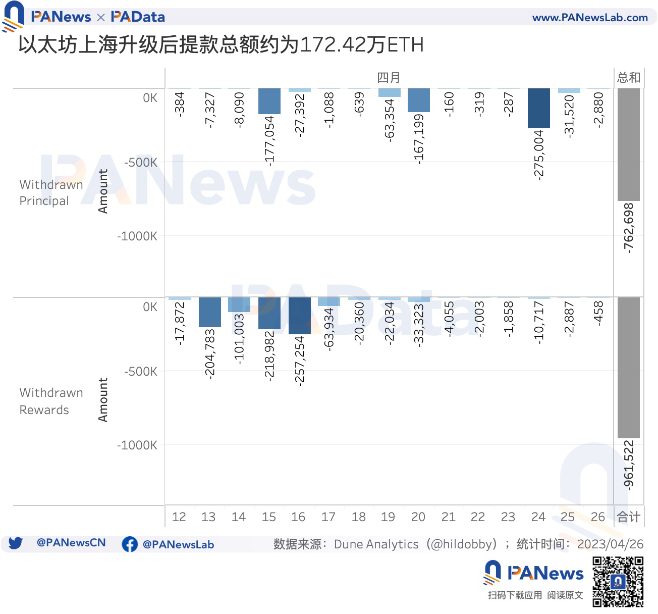 数读以太坊利润调控时代：平均年化5.45%，升级后质押额增长38.72万ETH