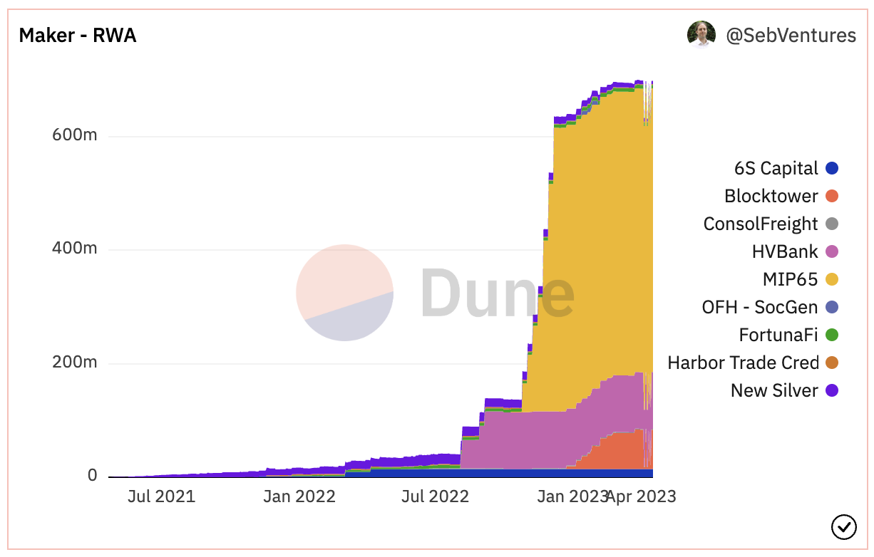 一文详解现实世界资产RWA项目分类与代表项目运行机制