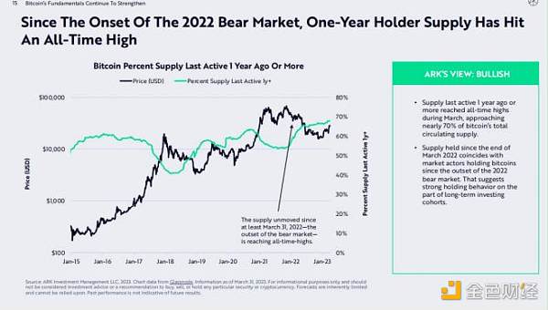 ARK 比特币月度报告:宏观局势不稳 比特币逆势前行