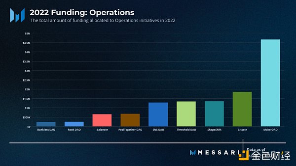 Messari：全面概述DAO工作组的资金分配现状