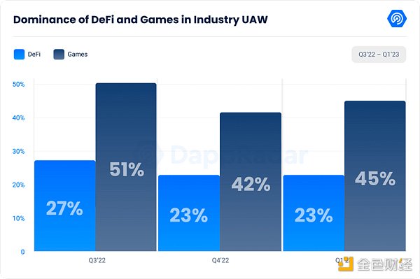 DappRadar Q1研报：DeFi TVL环比增长37.44% NFT表现强劲