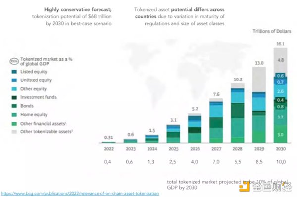 RWA叙事涌来 一文探讨其优缺点和影响