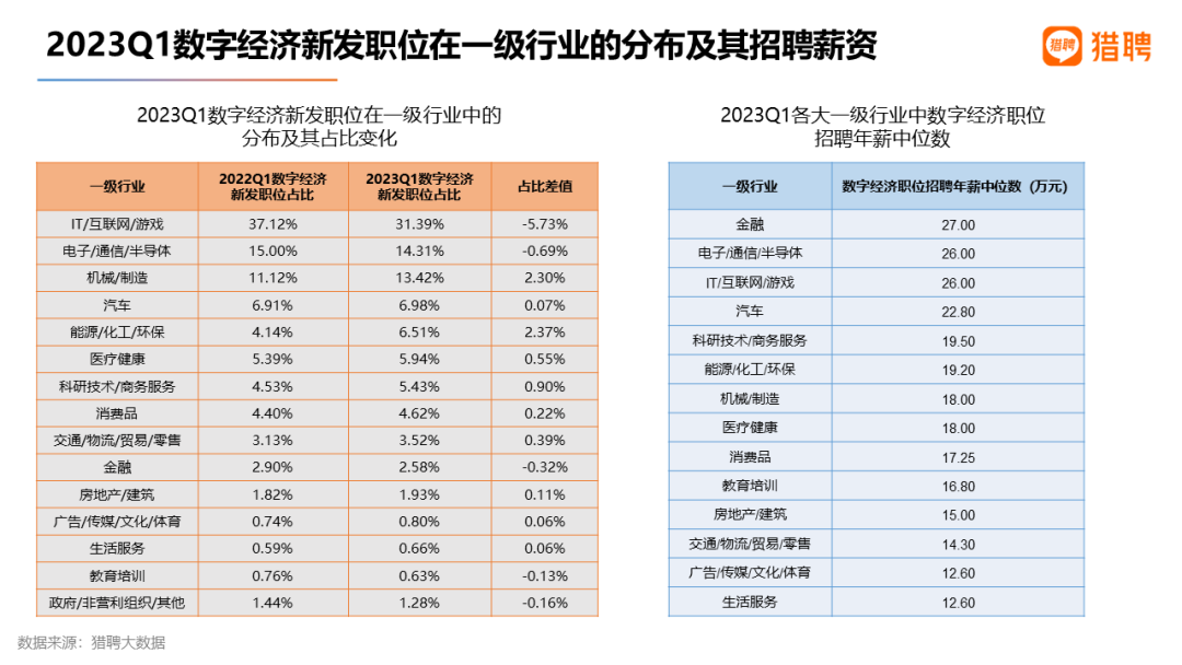 猎聘数据：重金求才，AIGC招聘年薪中位数达34万！