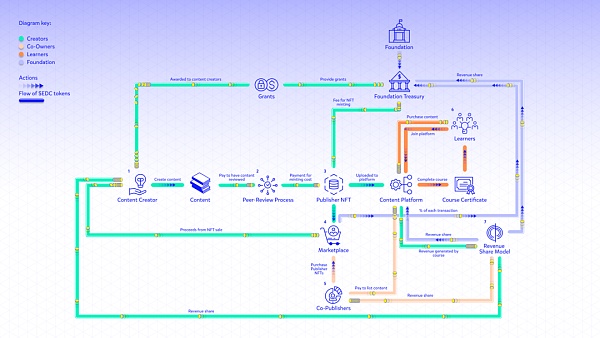 深度解析幣安 Launchpad 項目 Open Campus（EDU）